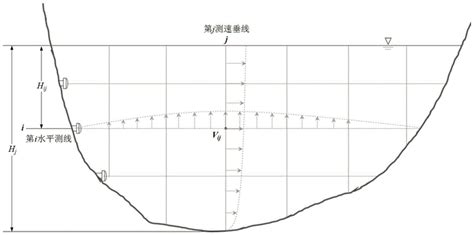 河流流速怎麼算|河道水流流速分布